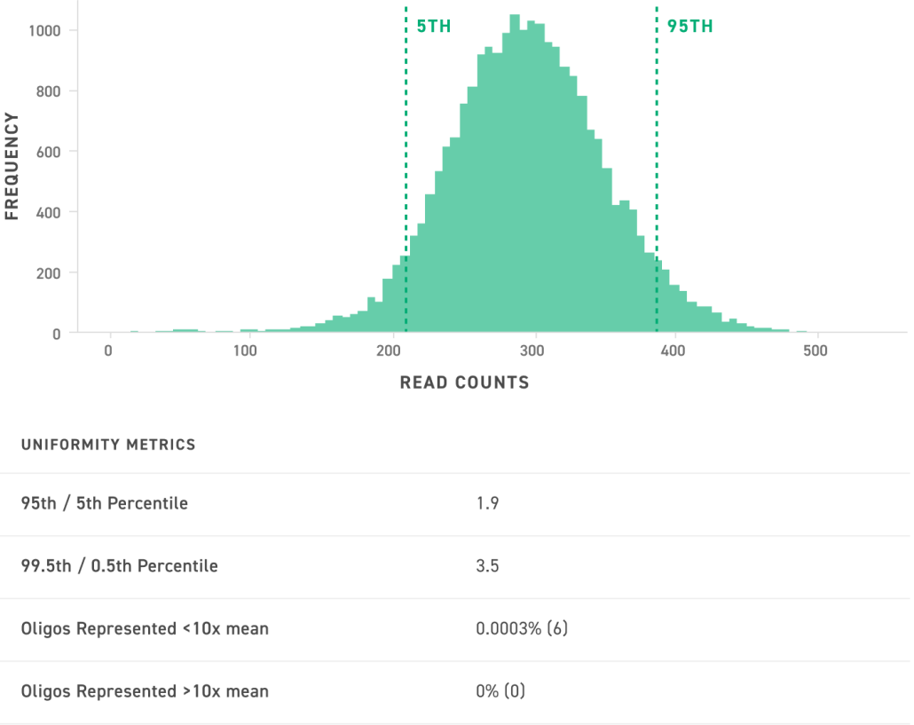 Oligo-Pools-Read-Counts-Histogram-Uniformity
