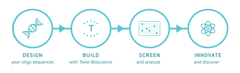 Oligo Pools Workflow