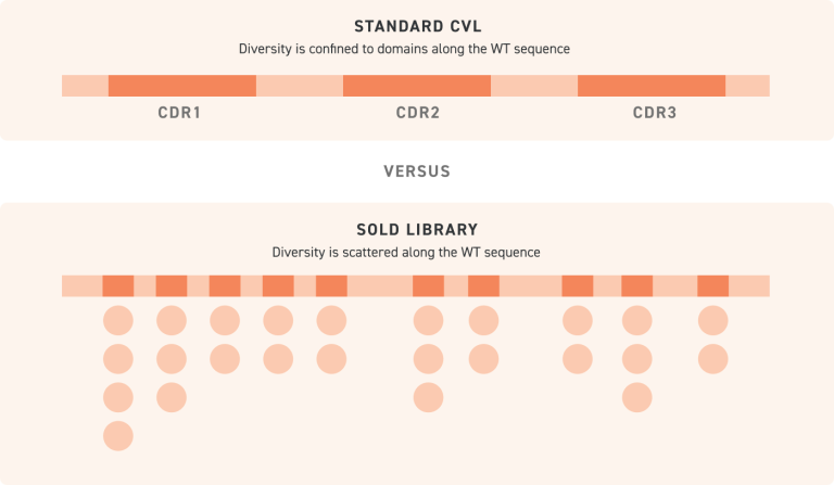Spread Out Low Diversity Library Page