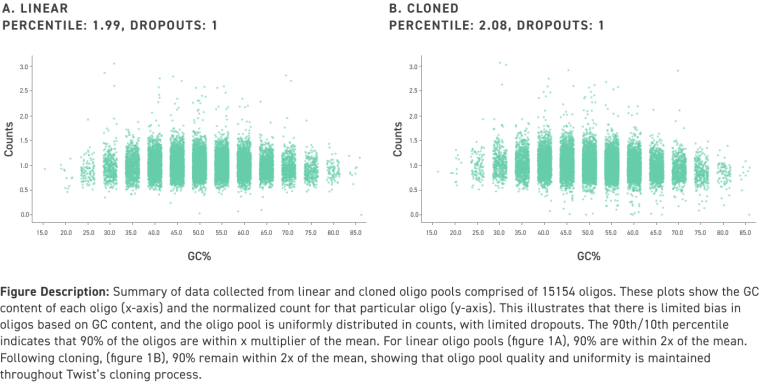 edited-High quality cloned oligo pools