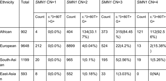2+0 Predictors SMN1